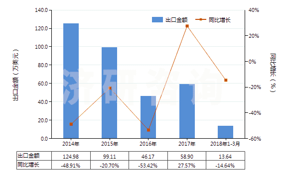 2014-2018年3月中國間甲酚(HS29071211)出口總額及增速統(tǒng)計